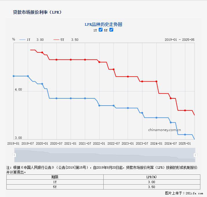 重磅！降息！桂林房贷利率3.0% - 石河子生活资讯 - 石河子28生活网 shz.28life.net